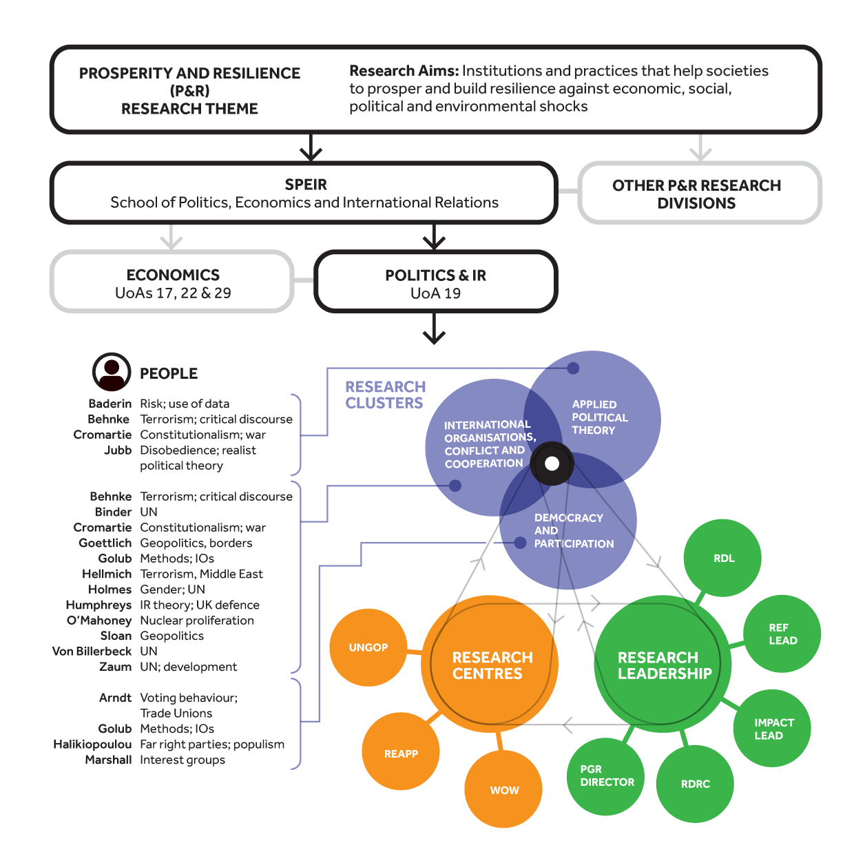 Infographic of organisation structure