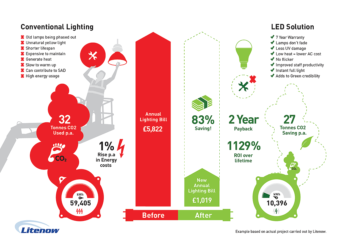 Infographic showing costs savings of green technology